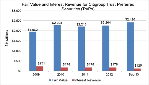 Fair Value and Interest Revenue for Citigroup Trust Preferred Securities (TruPs)